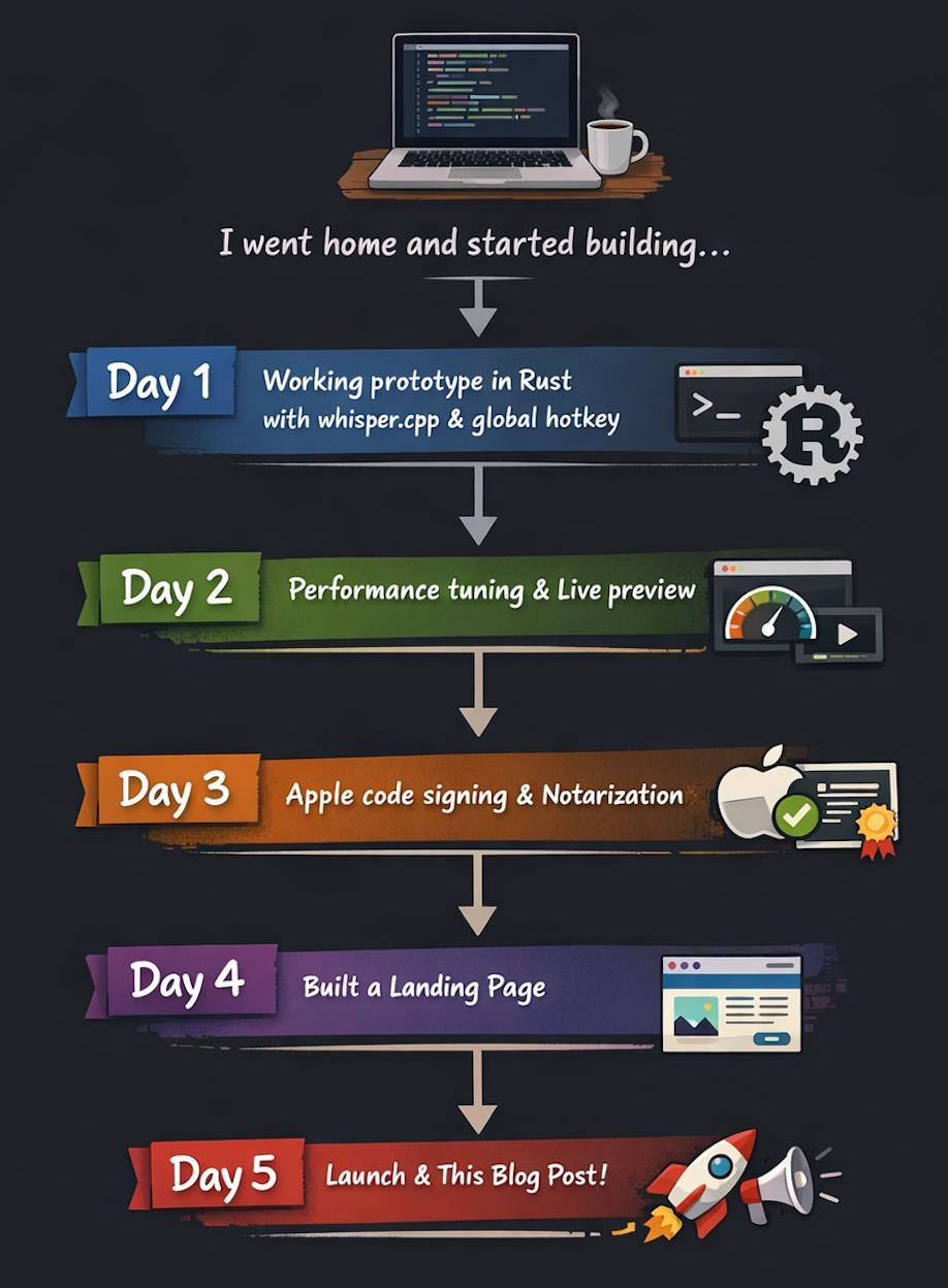 Five days from dinner to launch